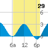 Ocean Ridge tide chart for Tuesday, April 29, 2025