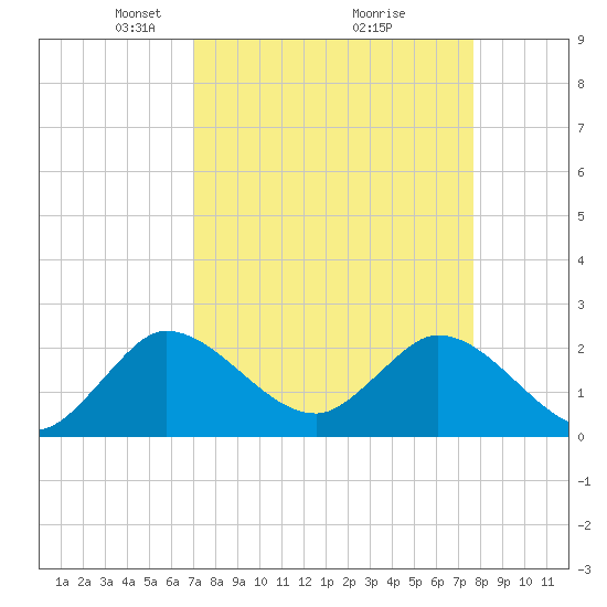Ocean Ridge tide chart for Sunday, April 6, 2025