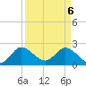 Ocean Ridge tide chart for Sunday, April 6, 2025