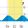Ocean Ridge tide chart for Monday, April 7, 2025