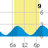 Ocean Ridge tide chart for Wednesday, April 9, 2025