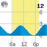 Ocean Ridge tide chart for Monday, May 12, 2025