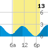 Ocean Ridge tide chart for Tuesday, May 13, 2025