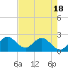 Ocean Ridge tide chart for Sunday, May 18, 2025