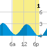 Ocean Ridge tide chart for Thursday, May 1, 2025
