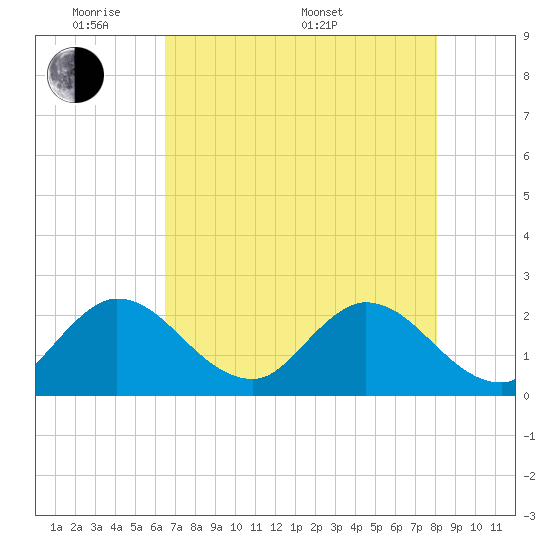 Ocean Ridge tide chart for Tuesday, May 20, 2025