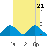 Ocean Ridge tide chart for Wednesday, May 21, 2025