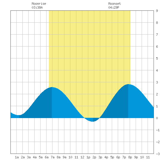 Ocean Ridge tide chart for Friday, May 23, 2025