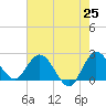 Ocean Ridge tide chart for Sunday, May 25, 2025