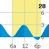 Ocean Ridge tide chart for Wednesday, May 28, 2025