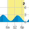 Ocean Ridge tide chart for Friday, May 2, 2025