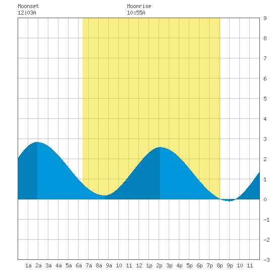 Ocean Ridge tide chart for Saturday, May 31, 2025