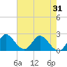 Ocean Ridge tide chart for Saturday, May 31, 2025