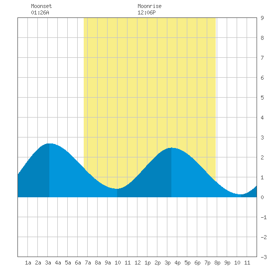 Ocean Ridge tide chart for Saturday, May 3, 2025