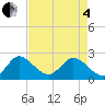 Ocean Ridge tide chart for Sunday, May 4, 2025