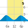 Ocean Ridge tide chart for Monday, May 5, 2025