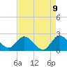 Ocean Ridge tide chart for Friday, May 9, 2025