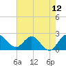 Ocean Ridge tide chart for Thursday, June 12, 2025