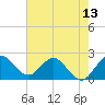 Ocean Ridge tide chart for Friday, June 13, 2025