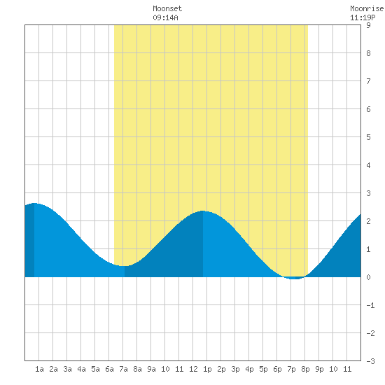 Ocean Ridge tide chart for Saturday, June 14, 2025