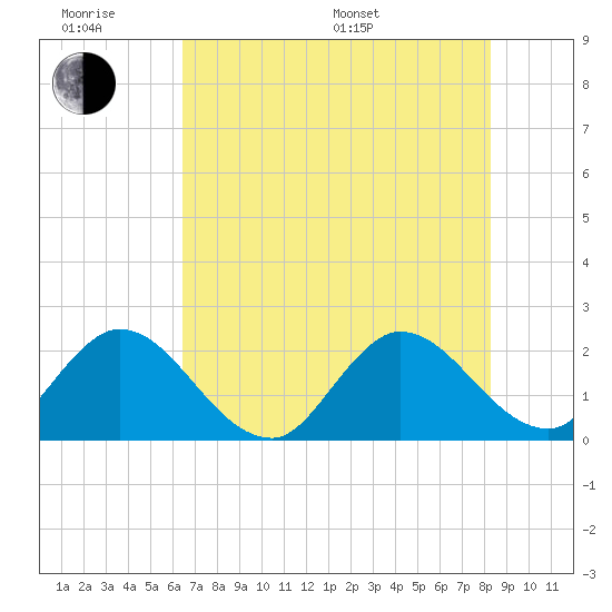 Ocean Ridge tide chart for Wednesday, June 18, 2025
