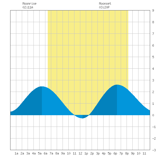 Ocean Ridge tide chart for Friday, June 20, 2025