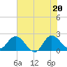 Ocean Ridge tide chart for Friday, June 20, 2025