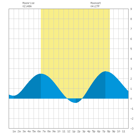 Ocean Ridge tide chart for Saturday, June 21, 2025