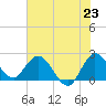 Ocean Ridge tide chart for Monday, June 23, 2025