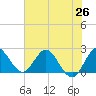 Ocean Ridge tide chart for Thursday, June 26, 2025