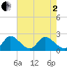 Ocean Ridge tide chart for Monday, June 2, 2025