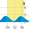 Ocean Ridge tide chart for Tuesday, June 3, 2025