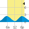 Ocean Ridge tide chart for Wednesday, June 4, 2025