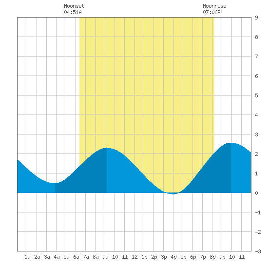 Ocean Ridge tide chart for Monday, June 9, 2025
