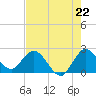 Ocean Ridge tide chart for Tuesday, July 22, 2025