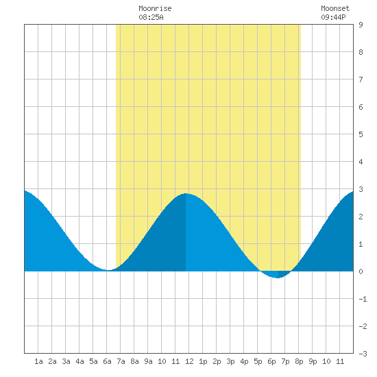 Ocean Ridge tide chart for Saturday, July 26, 2025