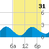 Ocean Ridge tide chart for Thursday, July 31, 2025
