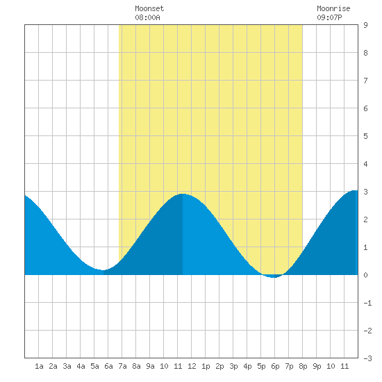 Ocean Ridge tide chart for Sunday, August 10, 2025