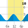 Ocean Ridge tide chart for Sunday, August 10, 2025