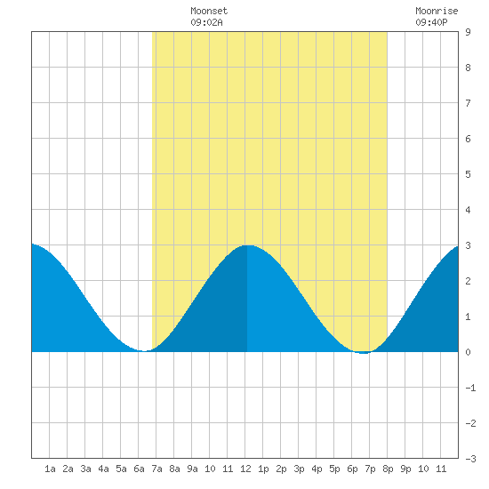 Ocean Ridge tide chart for Monday, August 11, 2025