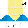 Ocean Ridge tide chart for Monday, August 18, 2025