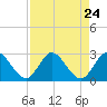 Ocean Ridge tide chart for Sunday, August 24, 2025