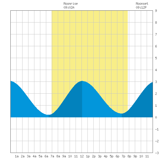Ocean Ridge tide chart for Monday, August 25, 2025