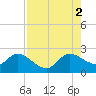 Ocean Ridge tide chart for Saturday, August 2, 2025