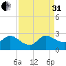 Ocean Ridge tide chart for Sunday, August 31, 2025