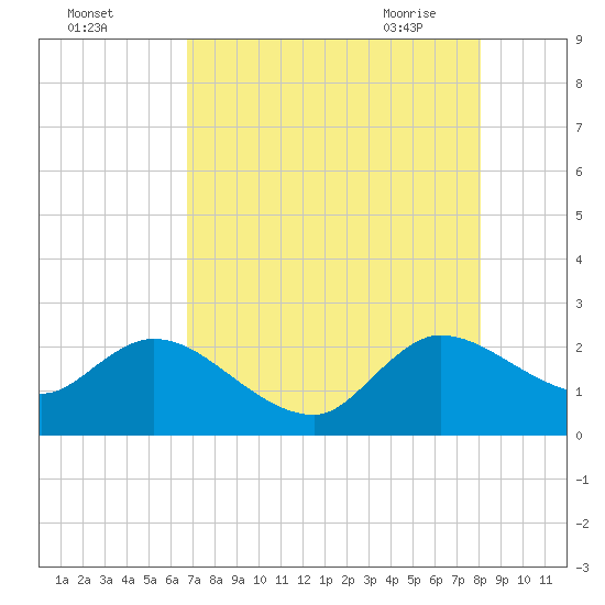 Ocean Ridge tide chart for Sunday, August 3, 2025