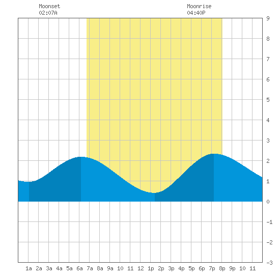 Ocean Ridge tide chart for Monday, August 4, 2025