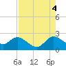 Ocean Ridge tide chart for Monday, August 4, 2025