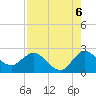 Ocean Ridge tide chart for Wednesday, August 6, 2025