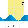 Ocean Ridge tide chart for Thursday, August 7, 2025